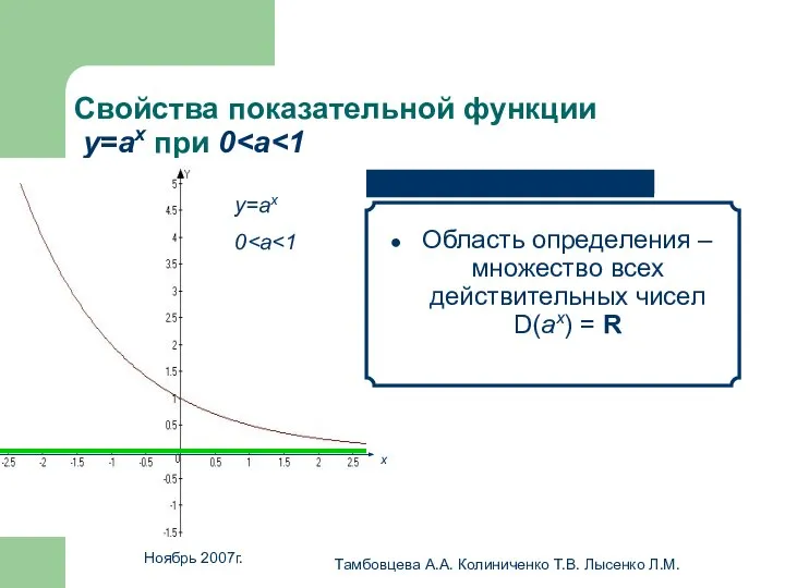 Ноябрь 2007г. Тамбовцева А.А. Колиниченко Т.В. Лысенко Л.М. Свойства показательной функции