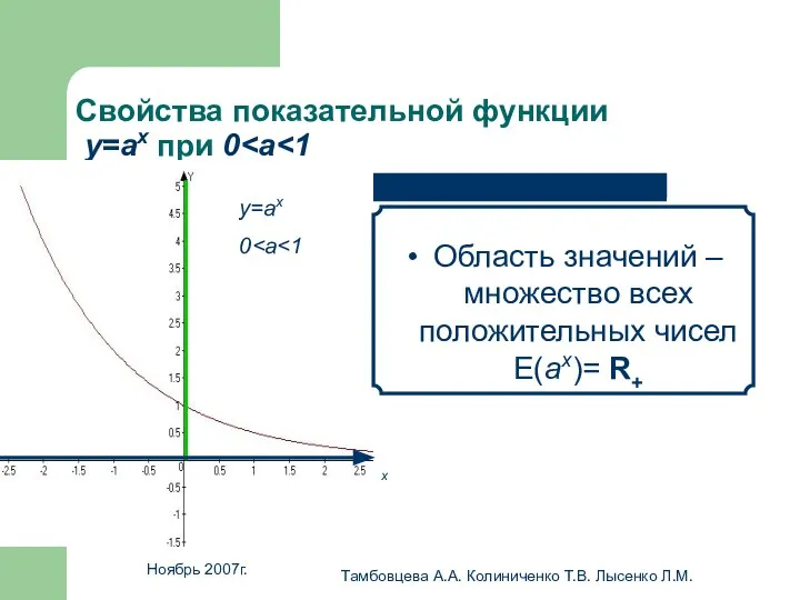 Ноябрь 2007г. Тамбовцева А.А. Колиниченко Т.В. Лысенко Л.М. Свойства показательной функции