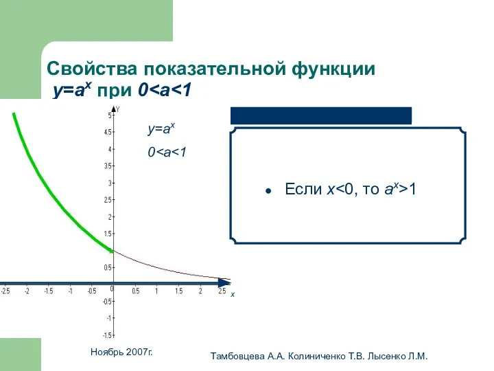 Ноябрь 2007г. Тамбовцева А.А. Колиниченко Т.В. Лысенко Л.М. Свойства показательной функции