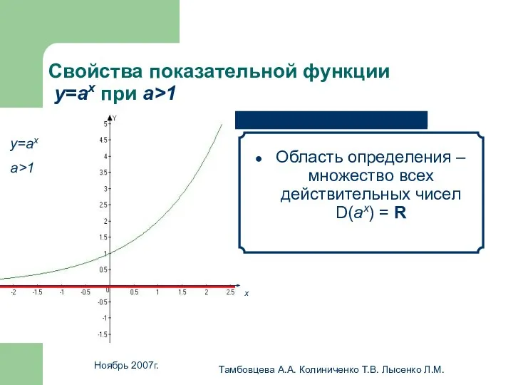 Ноябрь 2007г. Тамбовцева А.А. Колиниченко Т.В. Лысенко Л.М. Свойства показательной функции