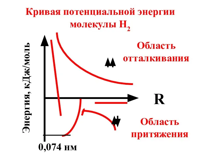 Кривая потенциальной энергии молекулы Н2 R Энергия, кДж/моль Область отталкивания Область притяжения 0,074 нм