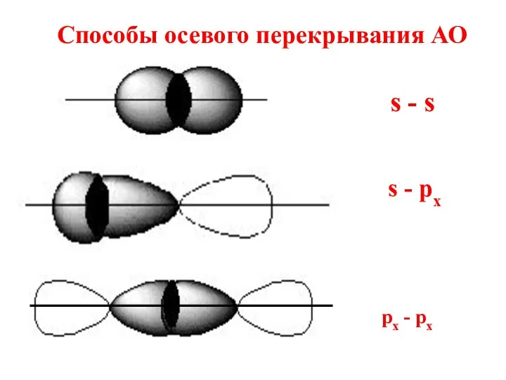 Способы осевого перекрывания АО s - s s - рх px - px