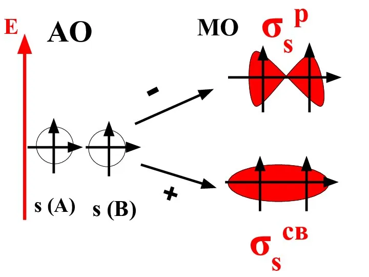 s (A) s (B) - + σsp σsсв AO MO E