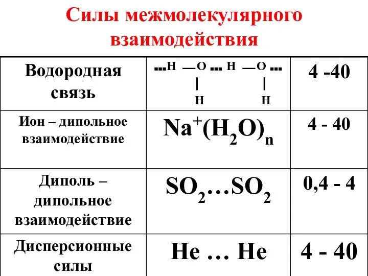 Силы межмолекулярного взаимодействия