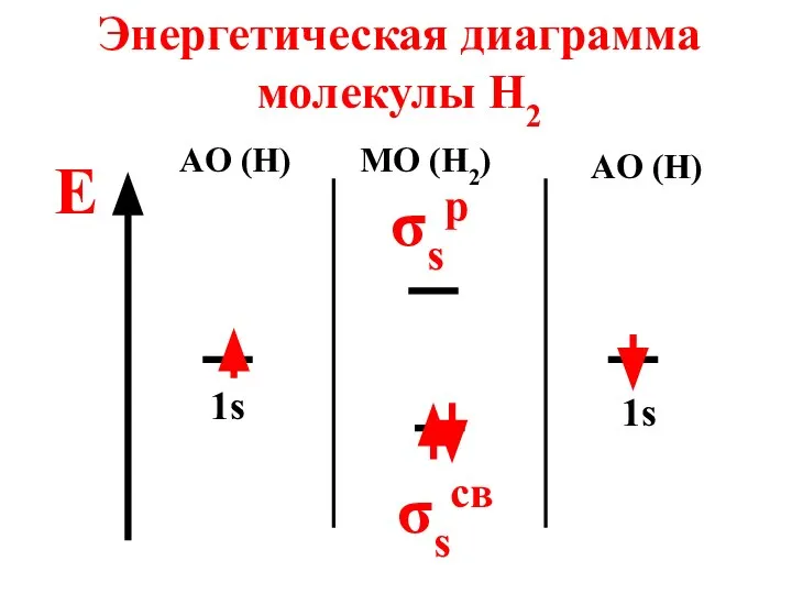 Энергетическая диаграмма молекулы H2 E AO (H) MO (H2) AO (H) 1s 1s σsp σscв