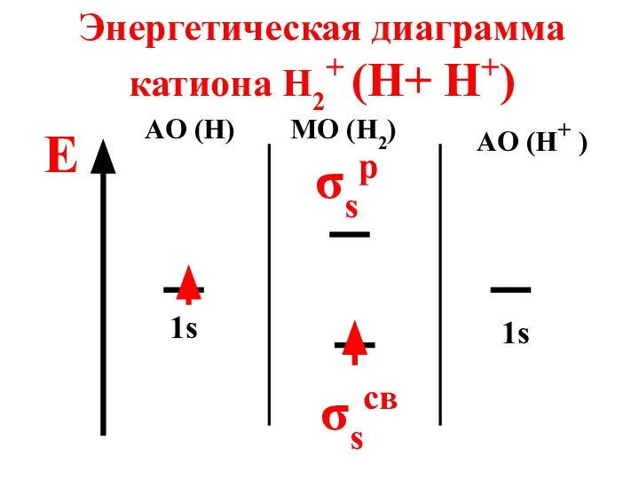 Энергетическая диаграмма катиона H2+ (H+ H+) E AO (H) MO (H2)