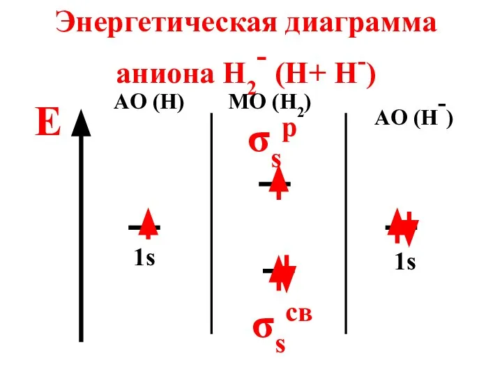 Энергетическая диаграмма аниона H2- (H+ H-) E AO (H) MO (H2)