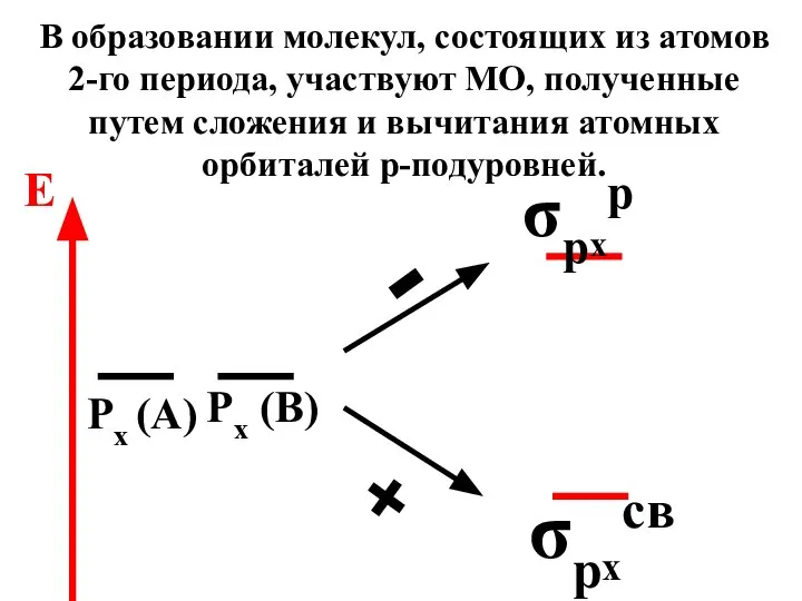 σрxр σрxсв Px (A) Px (B) - + E В образовании