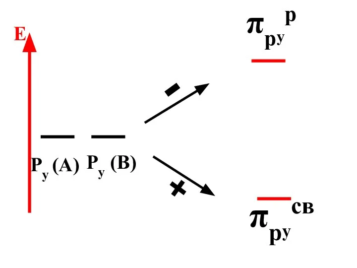 πрyр πрyсв Py (A) Py (B) - + E