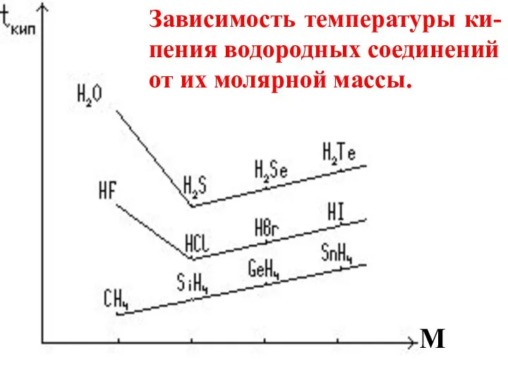 M Зависимость температуры ки-пения водородных соединений от их молярной массы.