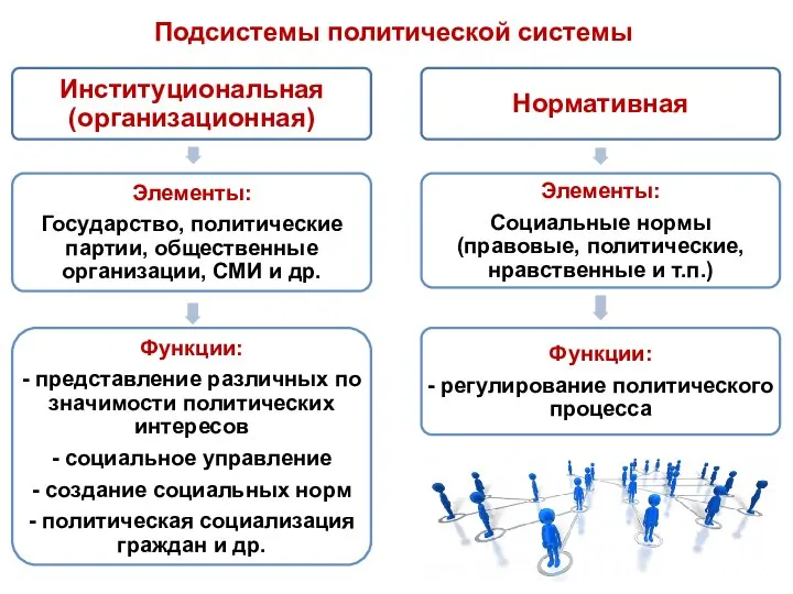 Подсистемы политической системы