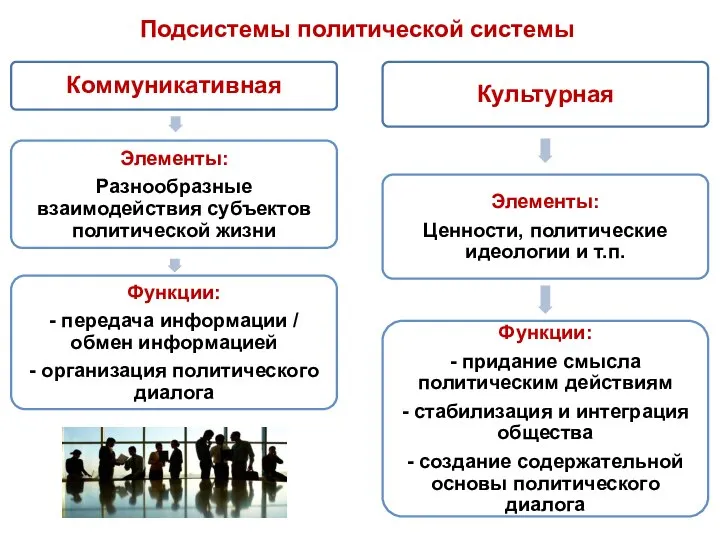 Подсистемы политической системы