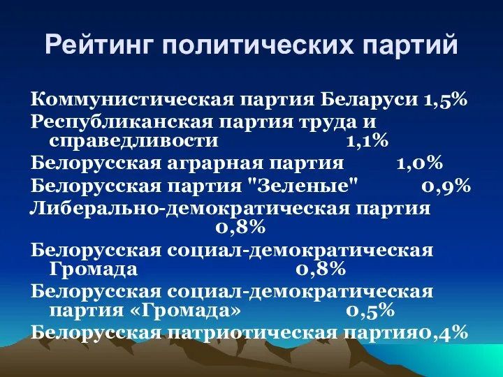 Рейтинг политических партий Коммунистическая партия Беларуси 1,5% Республиканская партия труда и