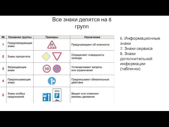 Все знаки делятся на 8 групп 6. Информационные знаки 7. Знаки