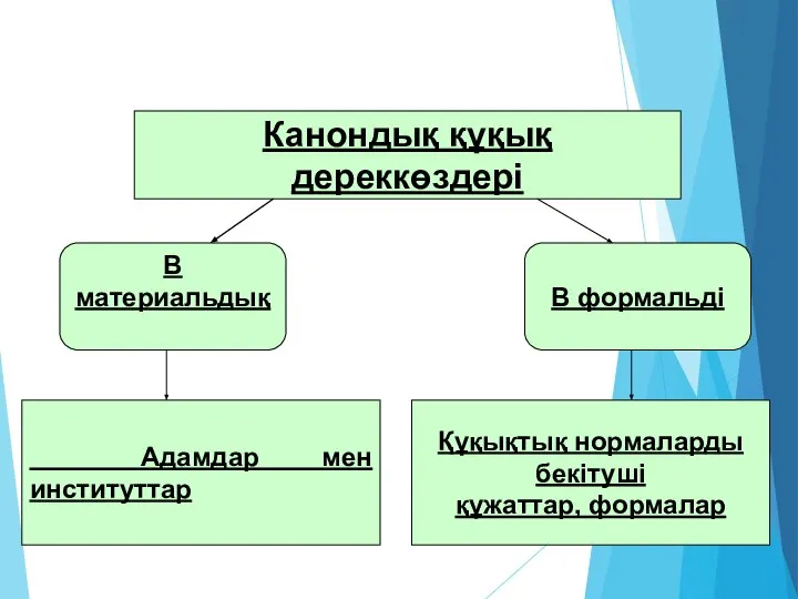 Канондық құқық дереккөздері В материальдық В формальді Адамдар мен институттар Құқықтық нормаларды бекітуші құжаттар, формалар