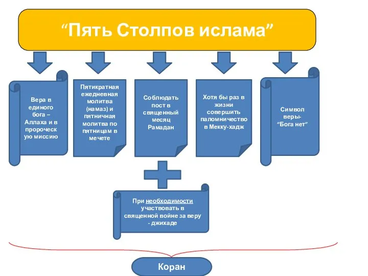 “Пять Столпов ислама” Вера в единого бога – Аллаха и в