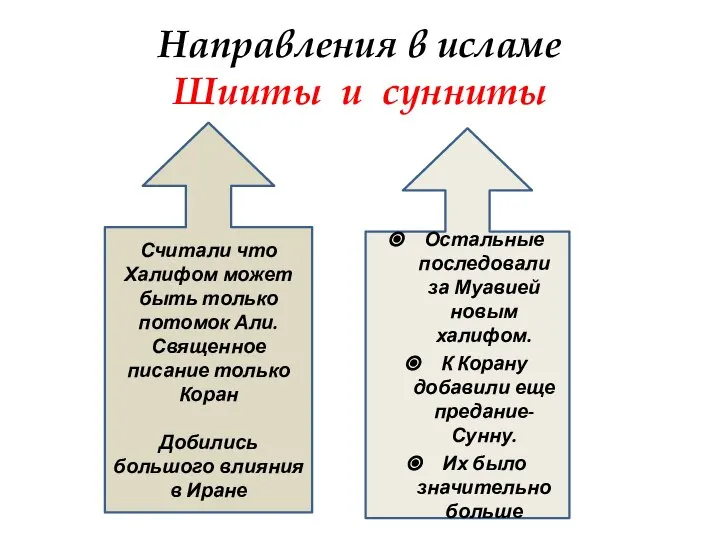 Направления в исламе Шииты и сунниты Считали что Халифом может быть