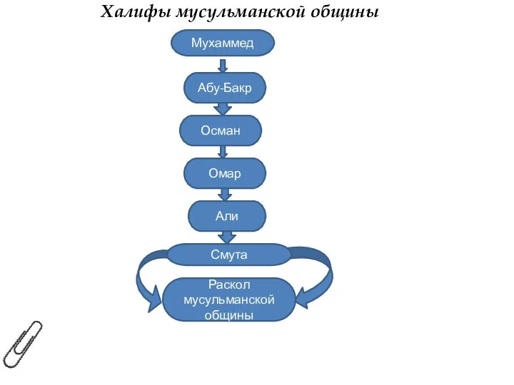 Мухаммед Халифы мусульманской общины Абу-Бакр Омар Осман Али Раскол мусульманской общины Смута