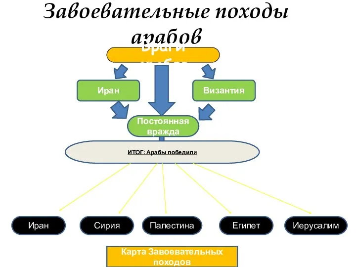 Завоевательные походы арабов Враги арабов Иран Византия Постоянная вражда ИТОГ: Арабы