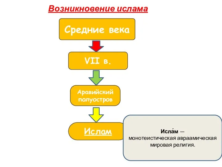 Возникновение ислама Средние века VII в. Аравийский полуостров Ислам Исла́м — монотеистическая авраамическая мировая религия.