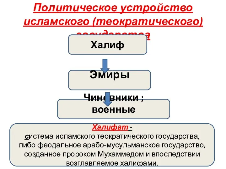 Политическое устройство исламского (теократического) государства Халиф Эмиры Чиновники ; военные Халифат