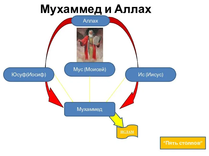 Мухаммед и Аллах Мухаммед Аллах Мус (Моисей) Юсуф(Иосиф) Ис (Иисус) ИСЛАМ “Пять столпов”