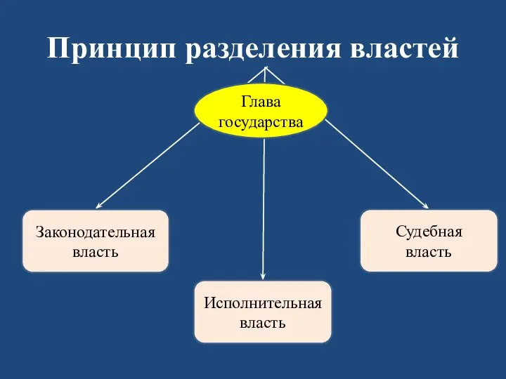 Принцип разделения властей Законодательная власть Исполнительная власть Судебная власть Глава государства