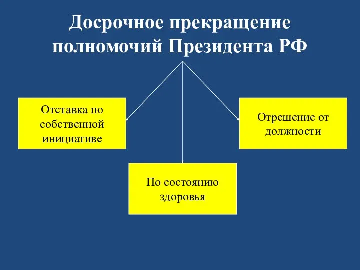 Досрочное прекращение полномочий Президента РФ Отставка по собственной инициативе По состоянию здоровья Отрешение от должности