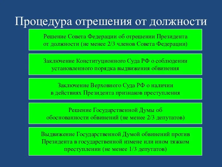 Процедура отрешения от должности Выдвижение Государственной Думой обвинений против Президента в