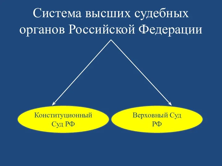 Система высших судебных органов Российской Федерации Конституционный Суд РФ Верховный Суд РФ