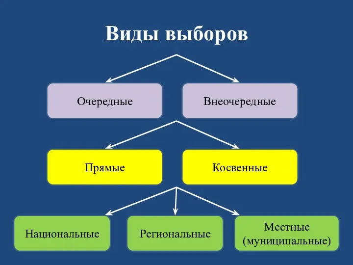 Виды выборов Очередные Внеочередные Прямые Косвенные Национальные Региональные Местные (муниципальные)