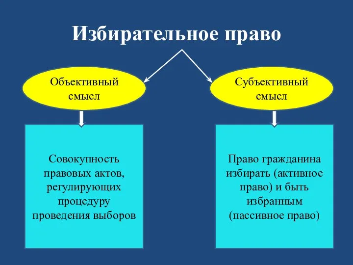 Избирательное право Объективный смысл Субъективный смысл Совокупность правовых актов, регулирующих процедуру