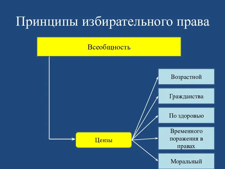 Принципы избирательного права Всеобщность Цензы Возрастной Гражданства По здоровью Временного поражения в правах Моральный