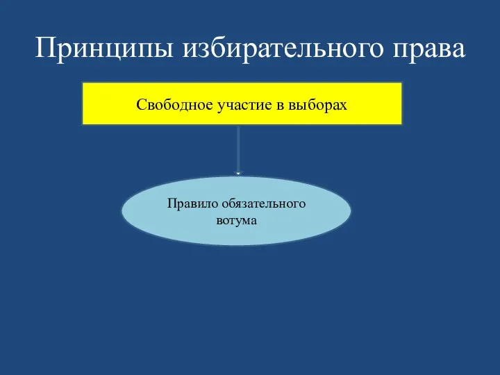 Принципы избирательного права Свободное участие в выборах Правило обязательного вотума