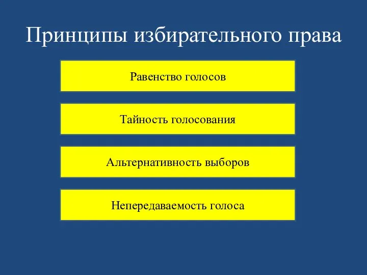 Принципы избирательного права Равенство голосов Тайность голосования Альтернативность выборов Непередаваемость голоса