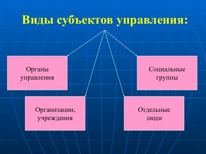 Виды субъектов управления: Органы управления Организации, учреждения Социальные группы Отдельные люди