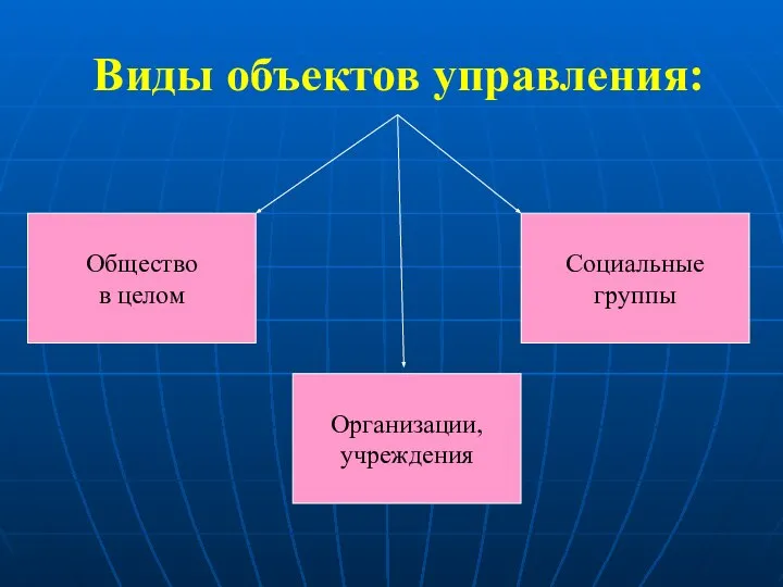 Виды объектов управления: Общество в целом Социальные группы Организации, учреждения