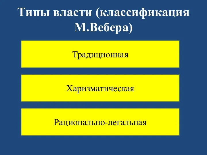 Типы власти (классификация М.Вебера) Традиционная Харизматическая Рационально-легальная