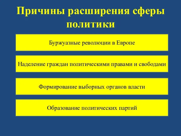 Причины расширения сферы политики Буржуазные революции в Европе Наделение граждан политическими