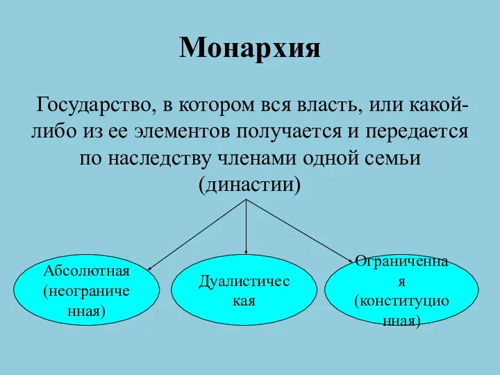 Монархия Государство, в котором вся власть, или какой-либо из ее элементов