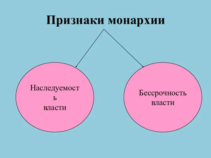 Признаки монархии Наследуемость власти Бессрочность власти