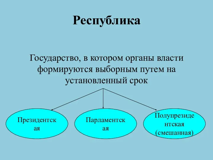 Республика Государство, в котором органы власти формируются выборным путем на установленный срок Президентская Парламентская Полупрезидентская (смешанная)