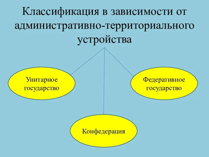 Классификация в зависимости от административно-территориального устройства Унитарное государство Федеративное государство Конфедерация