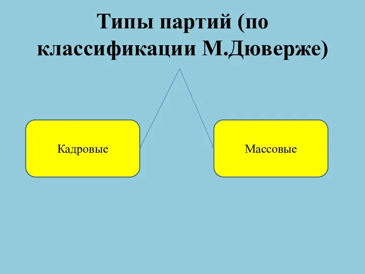 Типы партий (по классификации М.Дюверже) Кадровые Массовые