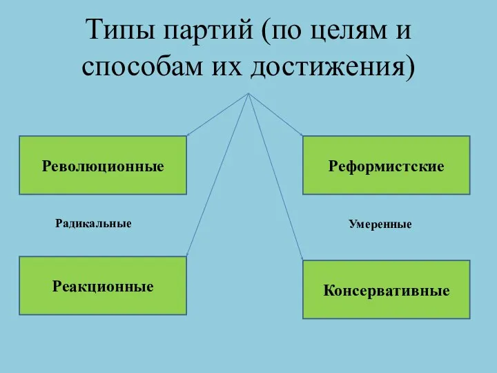 Типы партий (по целям и способам их достижения) Революционные Реформистские Консервативные Реакционные Радикальные Умеренные