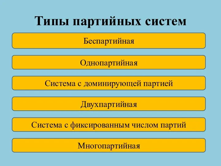 Типы партийных систем Беспартийная Однопартийная Система с доминирующей партией Двухпартийная Система с фиксированным числом партий Многопартийная