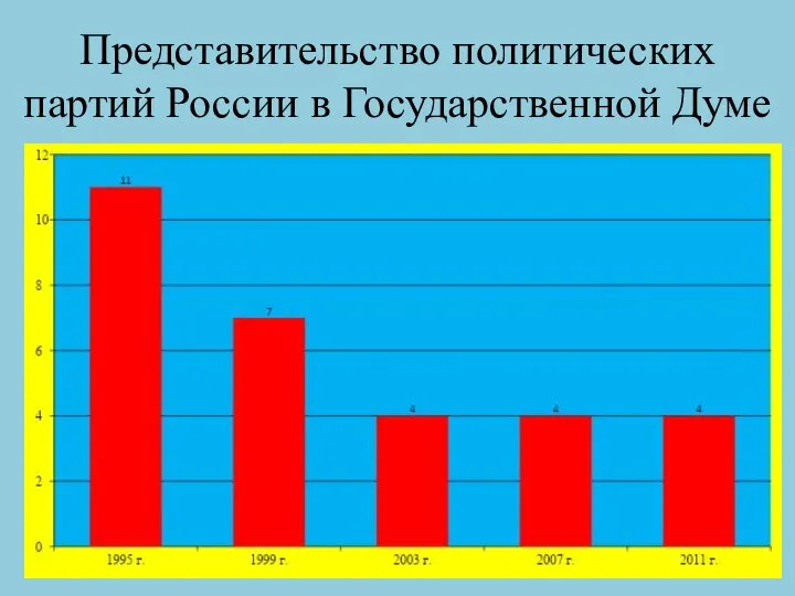 Представительство политических партий России в Государственной Думе