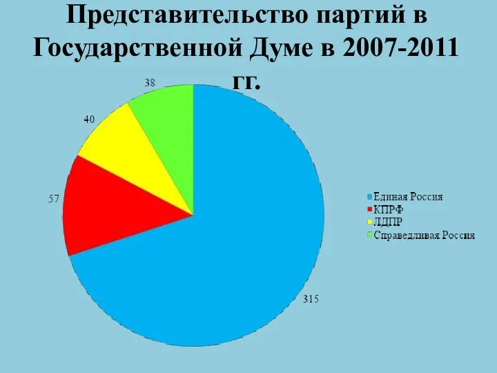 Представительство партий в Государственной Думе в 2007-2011 гг.
