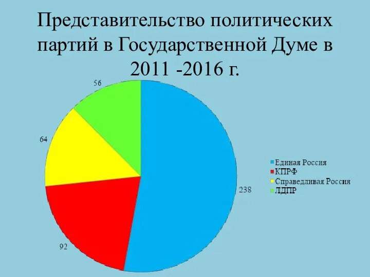 Представительство политических партий в Государственной Думе в 2011 -2016 г.