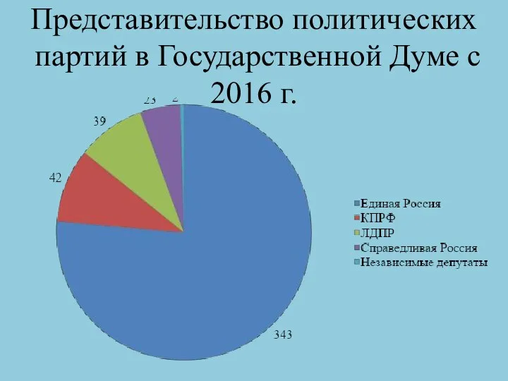 Представительство политических партий в Государственной Думе с 2016 г.